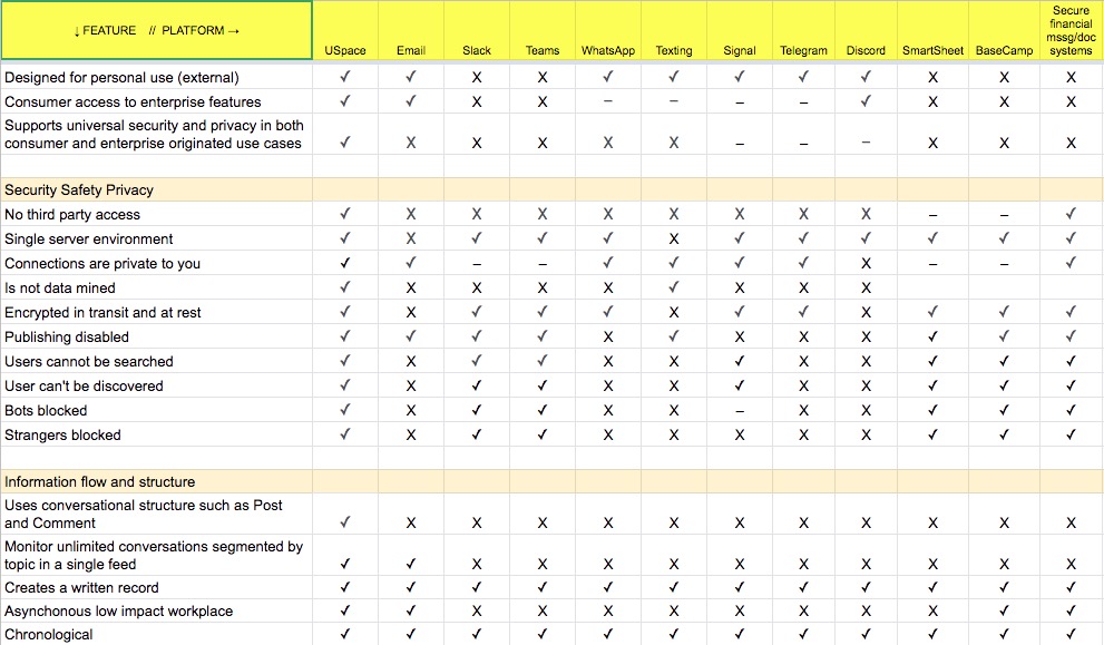 USpace vs Workplace and Messaging apps